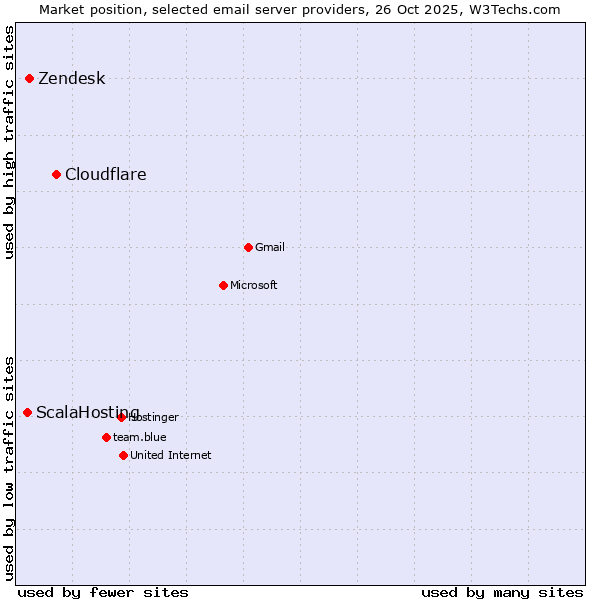 Market position of Cloudflare vs. Zendesk vs. ScalaHosting