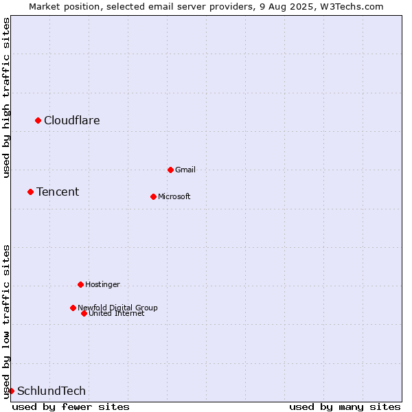 Market position of Cloudflare vs. Tencent vs. SchlundTech