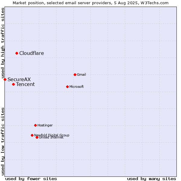 Market position of Cloudflare vs. Tencent vs. SecureAX