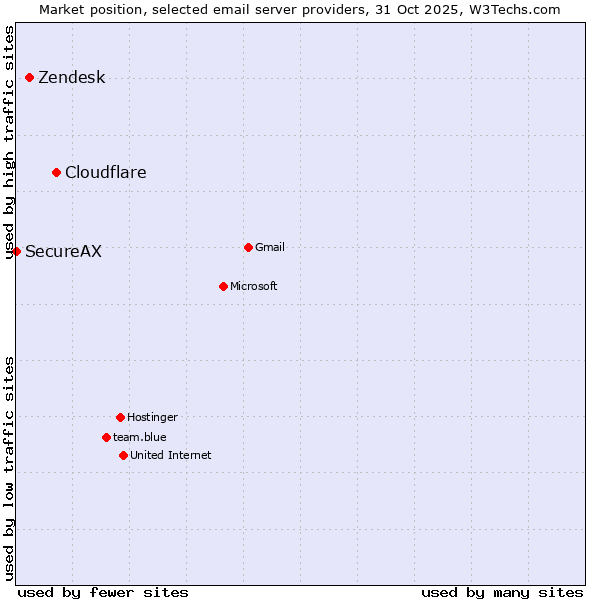 Market position of Cloudflare vs. Zendesk vs. SecureAX
