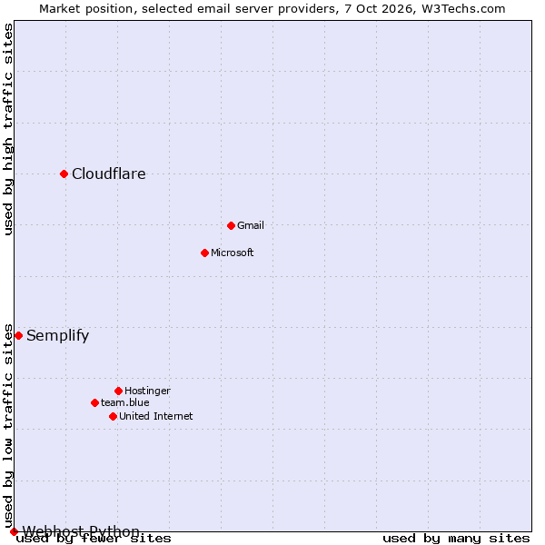 Market position of Cloudflare vs. Semplify vs. Webhost Python