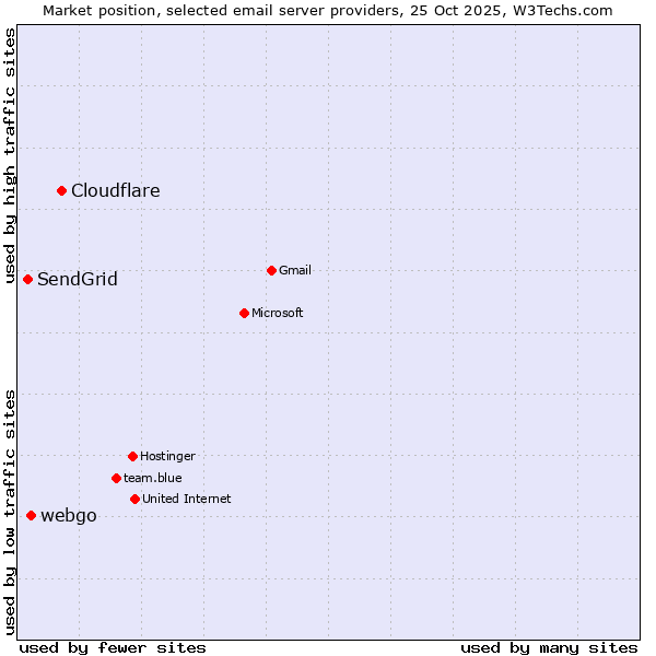 Market position of Cloudflare vs. webgo vs. SendGrid