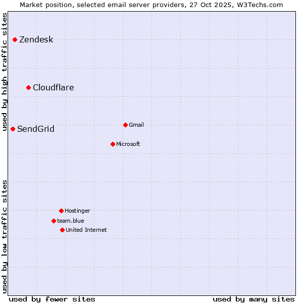 Market position of Cloudflare vs. Zendesk vs. SendGrid