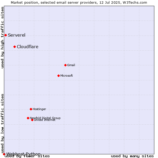 Market position of Cloudflare vs. Serverel vs. Webhost Python