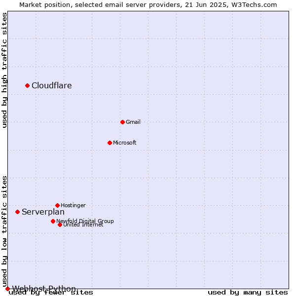 Market position of Cloudflare vs. Serverplan vs. Webhost Python