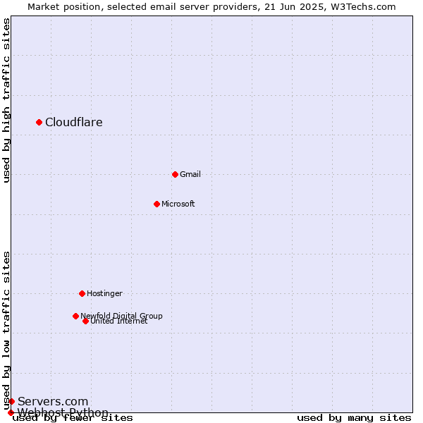 Market position of Cloudflare vs. Servers.com vs. Webhost Python