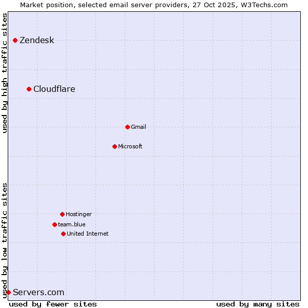Market position of Cloudflare vs. Zendesk vs. Servers.com
