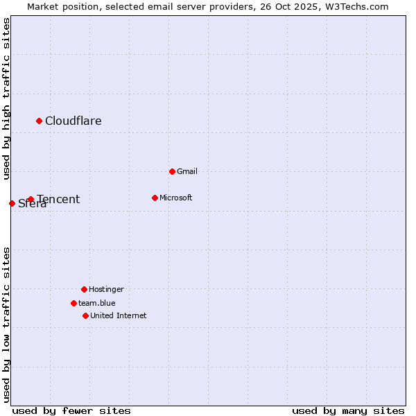 Market position of Cloudflare vs. Tencent vs. Sfera