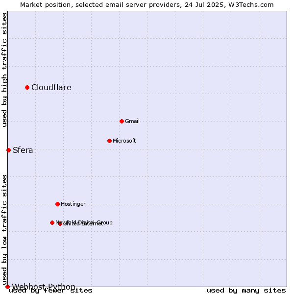 Market position of Cloudflare vs. Sfera vs. Webhost Python