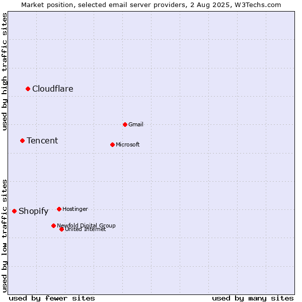 Market position of Cloudflare vs. Tencent vs. Shopify