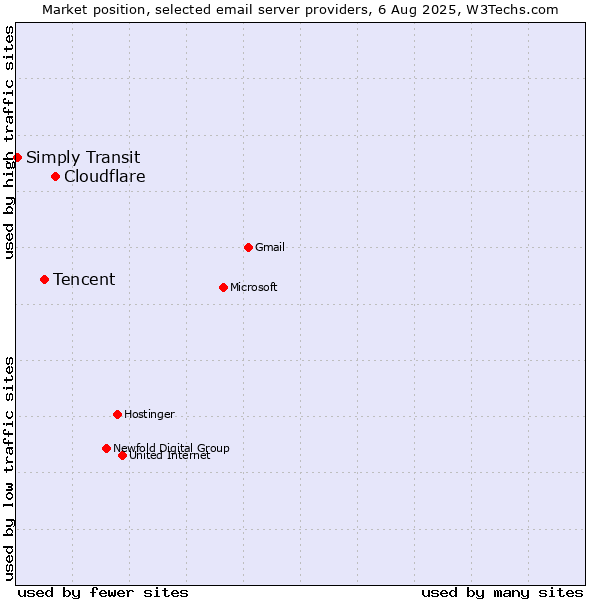Market position of Cloudflare vs. Tencent vs. Simply Transit