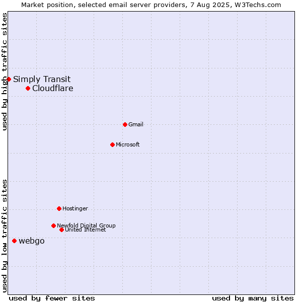 Market position of Cloudflare vs. webgo vs. Simply Transit