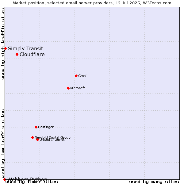 Market position of Cloudflare vs. Simply Transit vs. Webhost Python