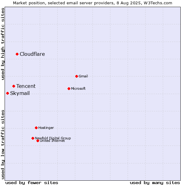 Market position of Cloudflare vs. Tencent vs. Skymail