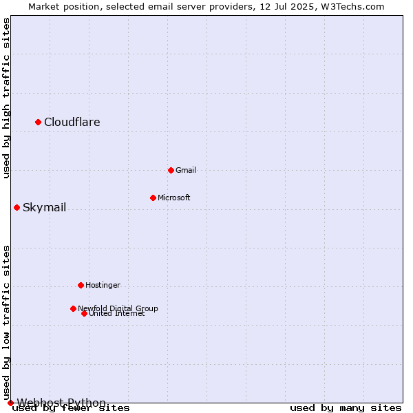 Market position of Cloudflare vs. Skymail vs. Webhost Python