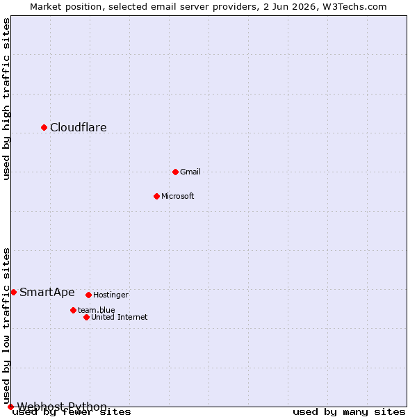Market position of Cloudflare vs. SmartApe vs. Webhost Python