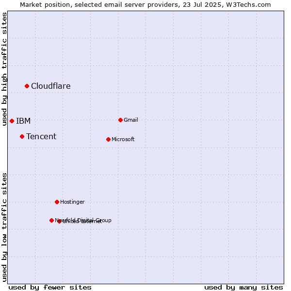 Market position of Cloudflare vs. Tencent vs. IBM
