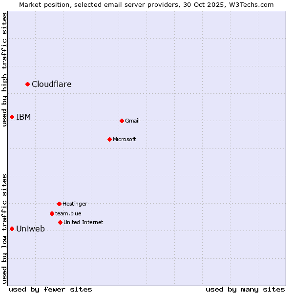 Market position of Cloudflare vs. Uniweb vs. IBM