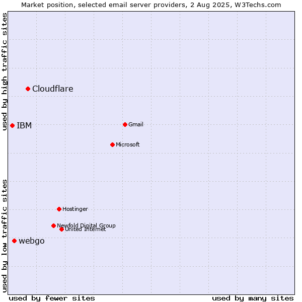 Market position of Cloudflare vs. webgo vs. IBM