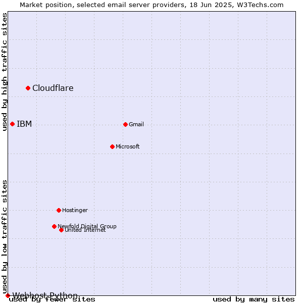 Market position of Cloudflare vs. IBM vs. Webhost Python