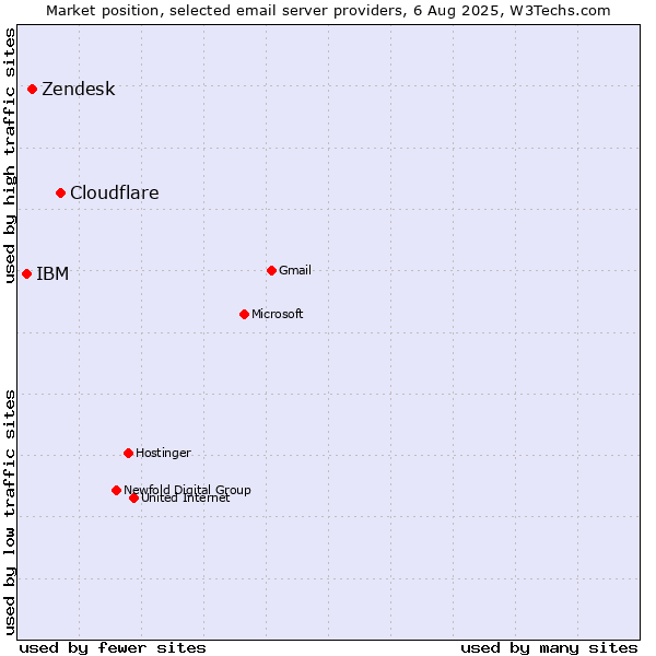Market position of Cloudflare vs. Zendesk vs. IBM