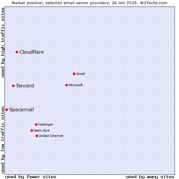 Market position of Cloudflare vs. Tencent vs. Spacemail