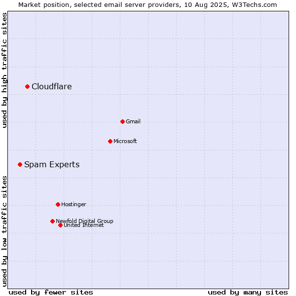 Market position of Cloudflare vs. Spam Experts
