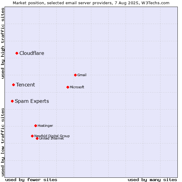 Market position of Cloudflare vs. Tencent vs. Spam Experts