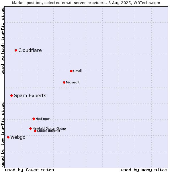 Market position of Cloudflare vs. Spam Experts vs. webgo