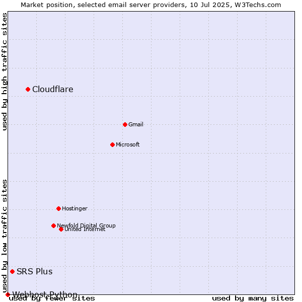 Market position of Cloudflare vs. SRS Plus vs. Webhost Python