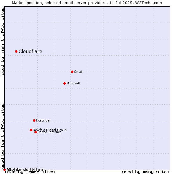 Market position of Cloudflare vs. Stablepoint vs. Webhost Python