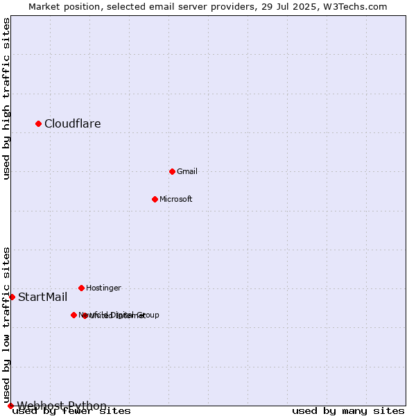 Market position of Cloudflare vs. StartMail vs. Webhost Python