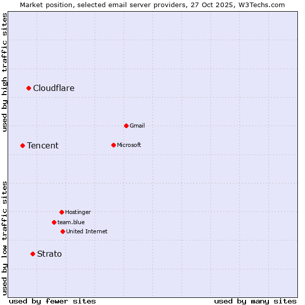 Market position of Strato vs. Cloudflare vs. Tencent