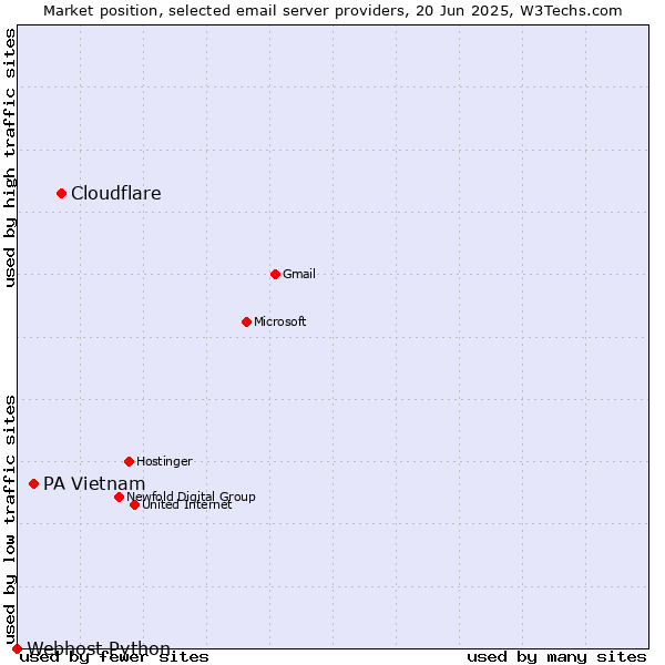 Market position of Cloudflare vs. PA Vietnam vs. Webhost Python