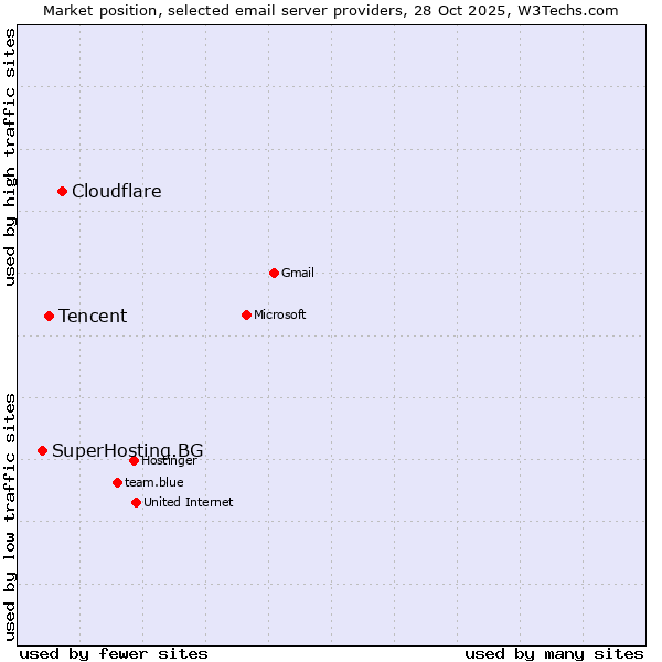 Market position of Cloudflare vs. Tencent vs. SuperHosting.BG