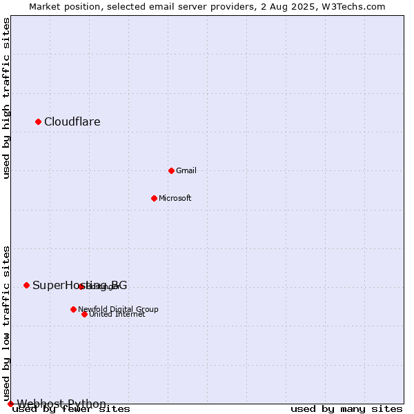 Market position of Cloudflare vs. SuperHosting.BG vs. Webhost Python