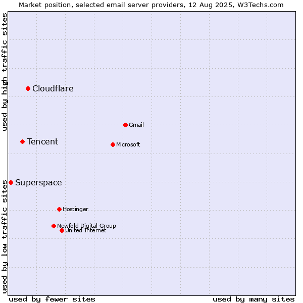Market position of Cloudflare vs. Tencent vs. Superspace