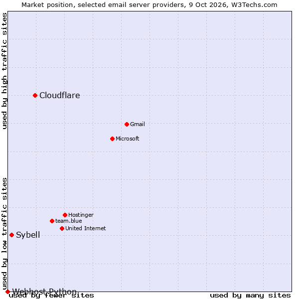 Market position of Cloudflare vs. Sybell vs. Webhost Python