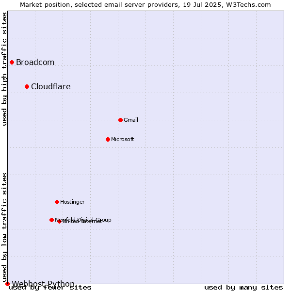 Market position of Cloudflare vs. Broadcom vs. Webhost Python