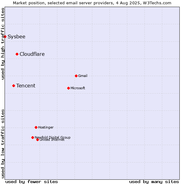 Market position of Cloudflare vs. Tencent vs. Sysbee