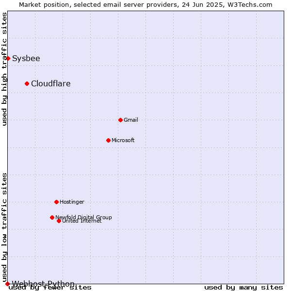 Market position of Cloudflare vs. Sysbee vs. Webhost Python