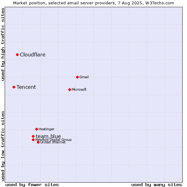 Market position of team.blue vs. Cloudflare vs. Tencent