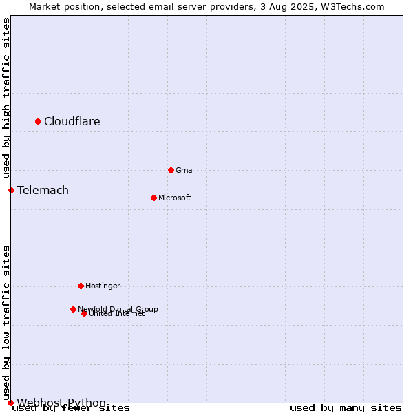 Market position of Cloudflare vs. Telemach vs. Webhost Python