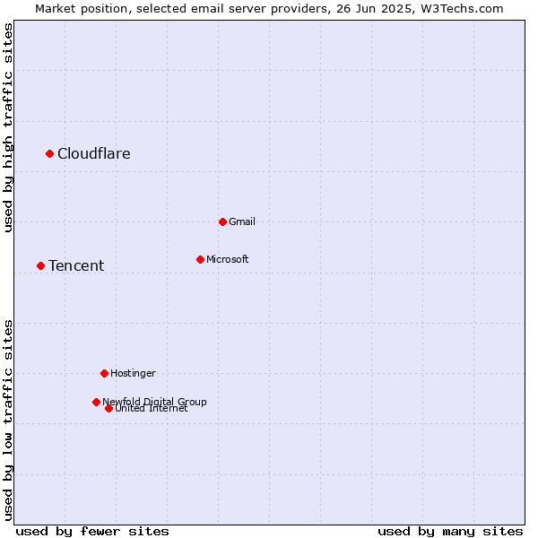 Market position of Cloudflare vs. Tencent