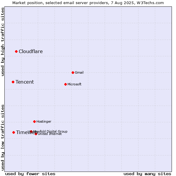Market position of Cloudflare vs. TimeWeb vs. Tencent