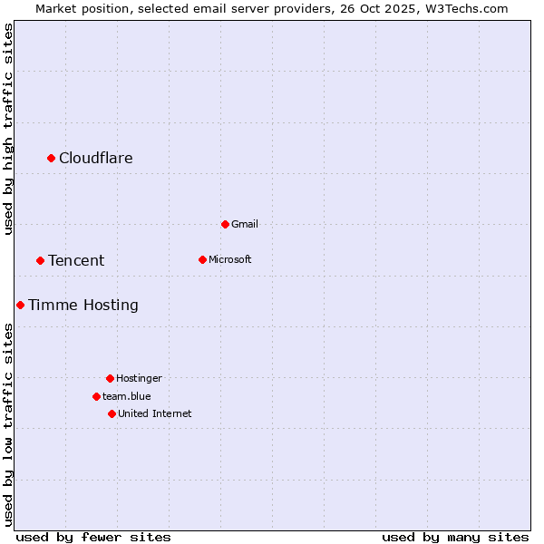 Market position of Cloudflare vs. Tencent vs. Timme Hosting