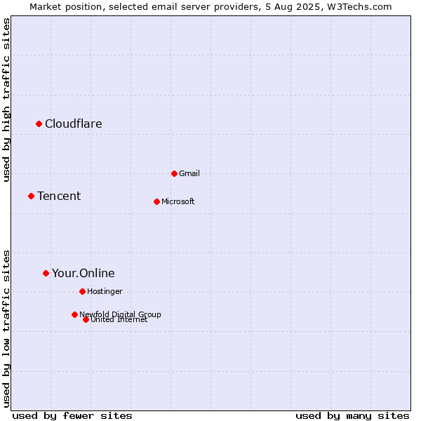 Market position of Your.Online vs. Cloudflare vs. Tencent