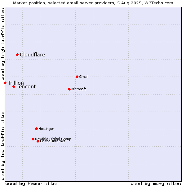 Market position of Cloudflare vs. Tencent vs. Trillion