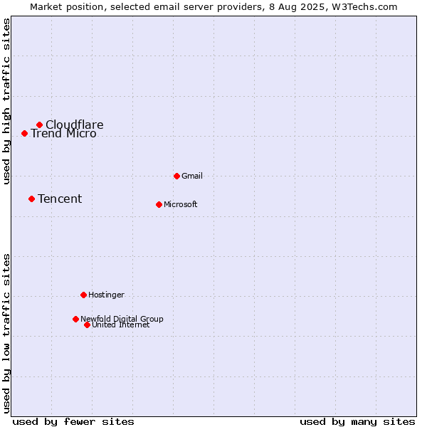 Market position of Cloudflare vs. Tencent vs. Trend Micro