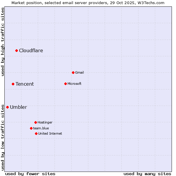 Market position of Cloudflare vs. Tencent vs. Umbler